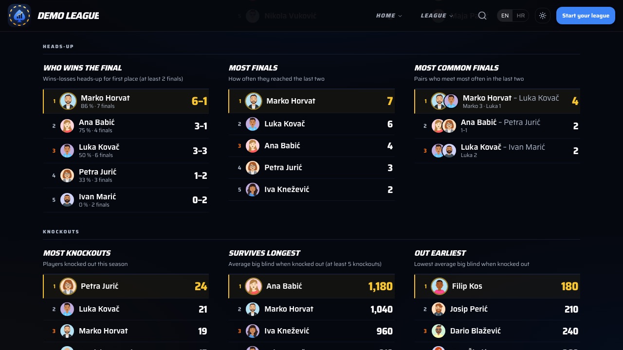 Poker league leaderboards: who wins the heads-up final, most finals, most common finals, most knockouts, who survives longest and who goes out earliest