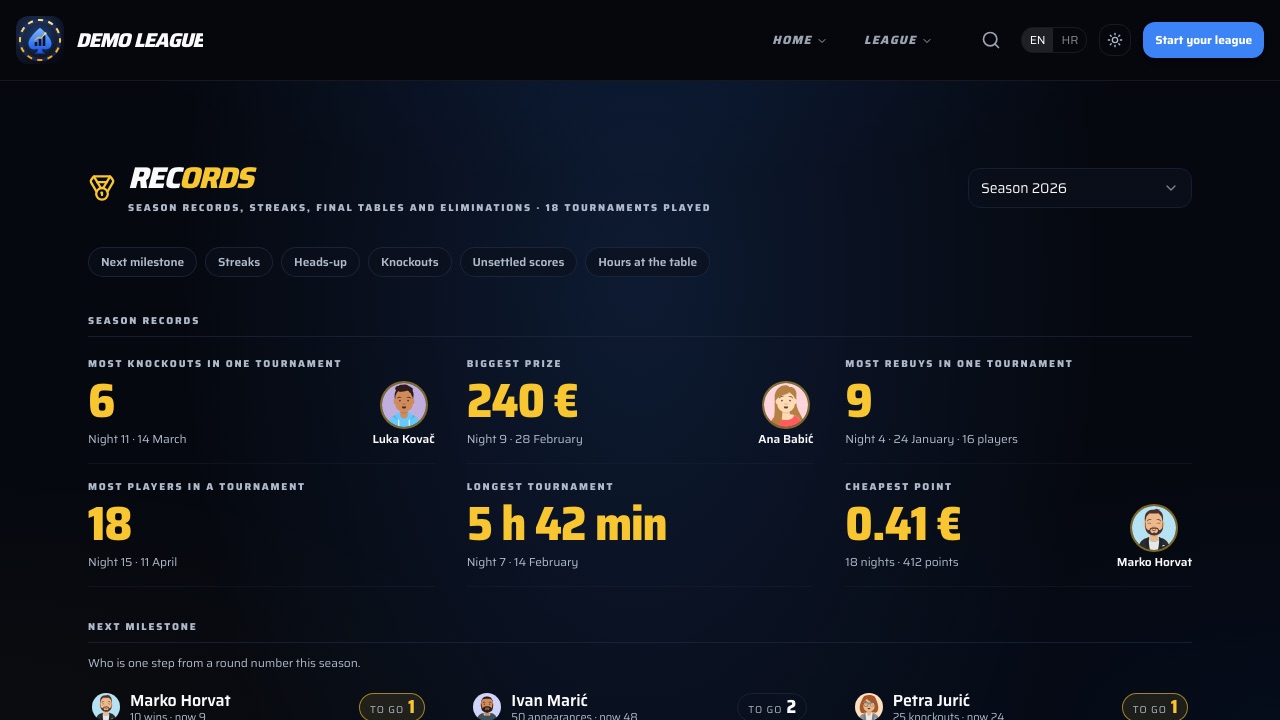 Poker league records page: most knockouts in one tournament, biggest prize, most rebuys, biggest field, longest tournament and cheapest point, each with the record holder