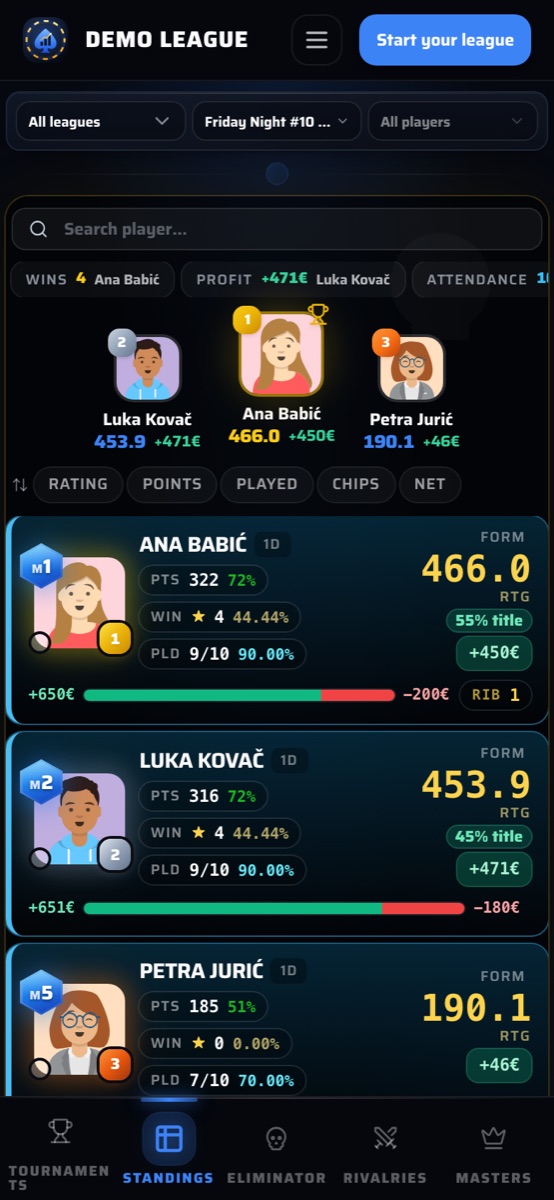 Poker league standings on a phone: player cards with points, wins, tournaments played, rating, chance of winning the title and net winnings