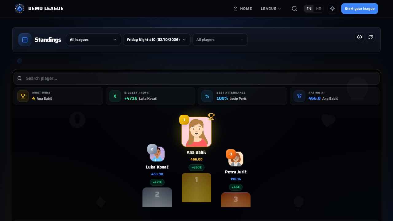 Poker league standings: the season podium with the top three players, their rating and net winnings, above highlight cards for most wins, biggest profit, best attendance and the top rating