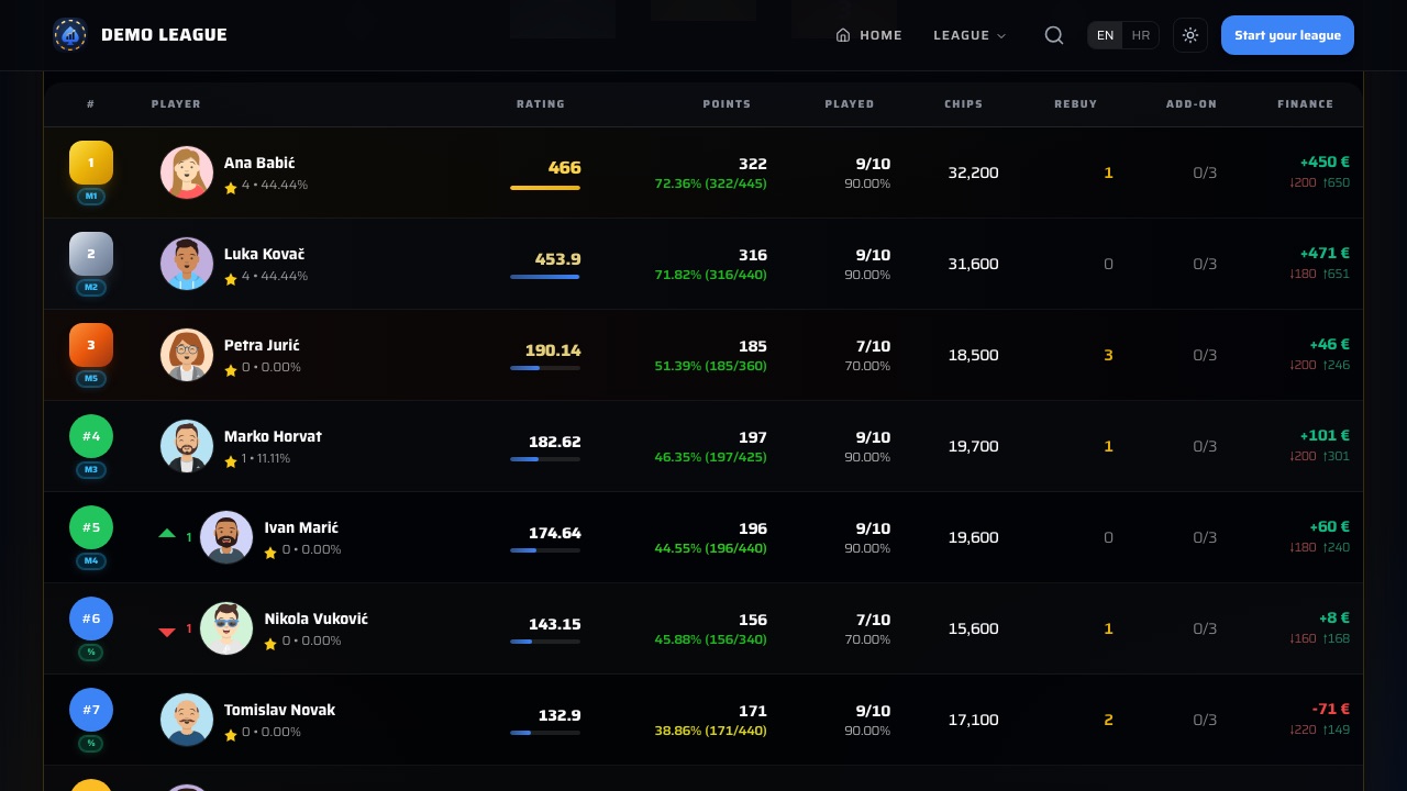 Poker league standings table with rank, Masters seat, player, wins, rating, points, tournaments played, rebuys, add-ons and money won or lost per player